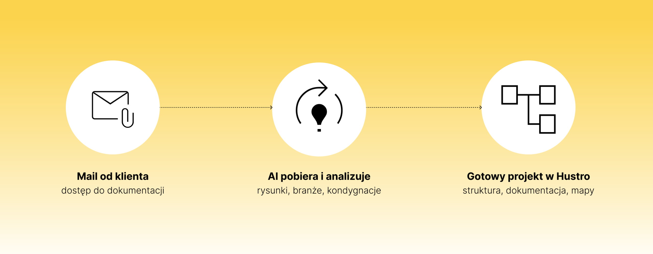 Wdrożenie CDE z jednego maila: mail od klienta, analiza AI, gotowy projekt w Hustro