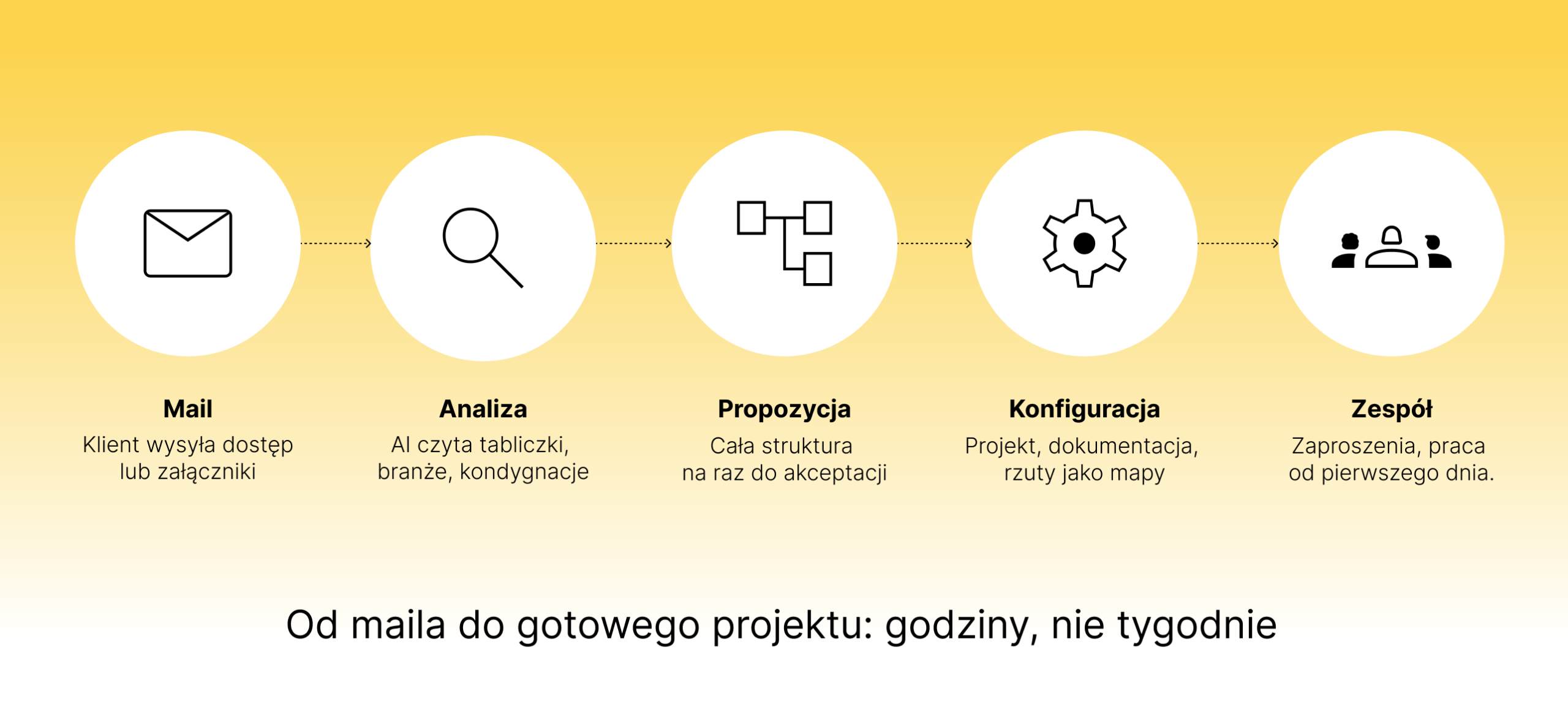 Pięć kroków wdrożenia CDE z maila: mail, analiza, propozycja struktury, konfiguracja, zespół